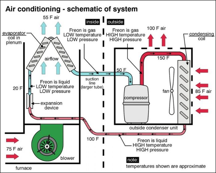 How Does An Air Conditioner Work To Cool My Home